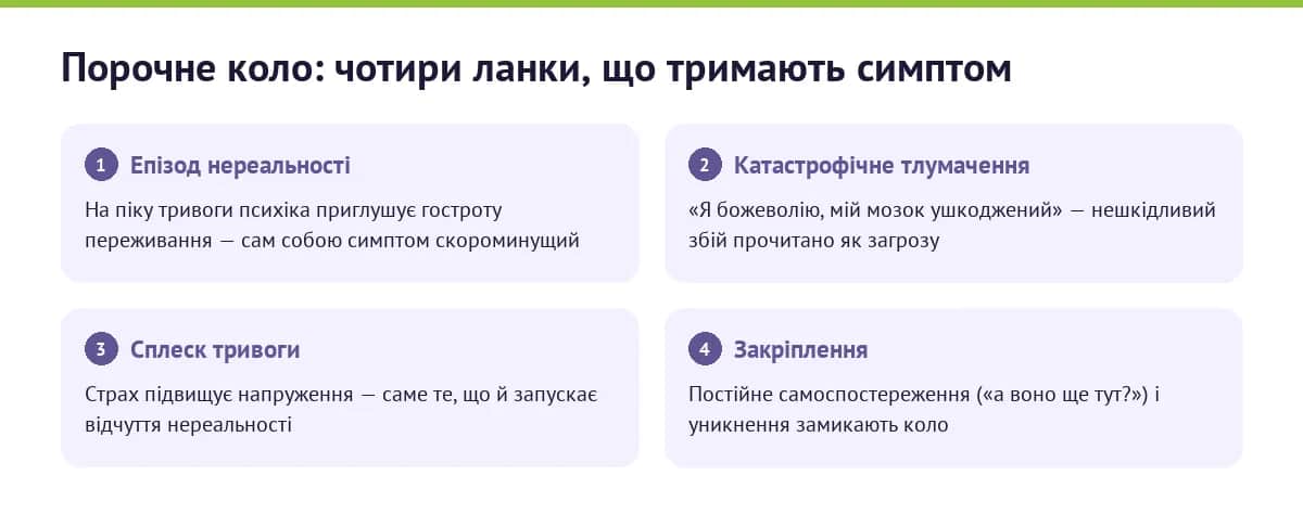 Схема порочного кола дереалізації: епізод нереальності, катастрофічне тлумачення, сплеск тривоги, закріплення симптому