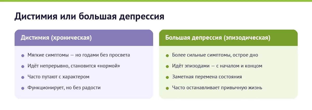 Дистимия против депрессивного эпизода: дистимия — мягкие симптомы годами без просвета; большая депрессия — более сильные симптомы эпизодами