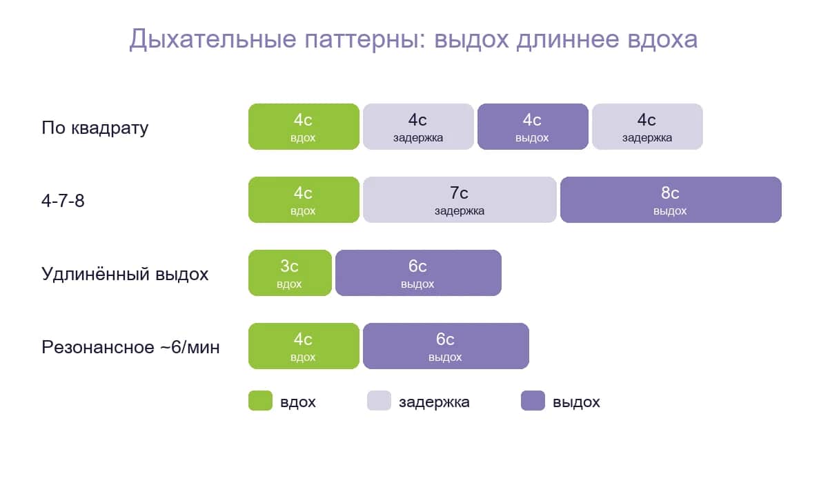 Дыхательные паттерны: длительность вдоха, задержек и выдоха для четырёх техник