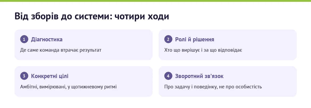 Від зборів до системи: діагностика, ролі, цілі, зворотний звʼязок