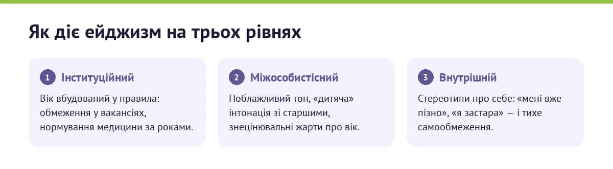 Інфографіка: три рівні ейджизму — інституційний, міжособистісний і внутрішній
