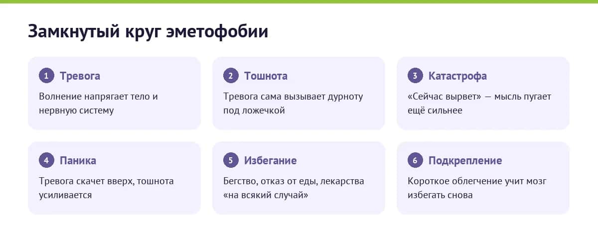 Замкнутый круг эметофобии: тревога, реальная тошнота от напряжения, катастрофическое толкование, паника и избегание, короткое облегчение, подкрепление страха