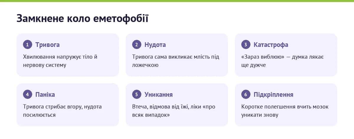 Замкнене коло еметофобії: тривога, реальна нудота від напруги, катастрофічне тлумачення, паніка та уникання, коротке полегшення, підкріплення страху