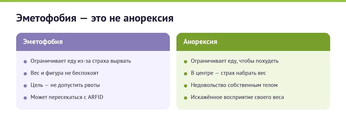 Отличие эметофобии от анорексии: при эметофобии еду ограничивают из-за страха рвоты, при анорексии — из-за страха набрать вес и недовольства телом