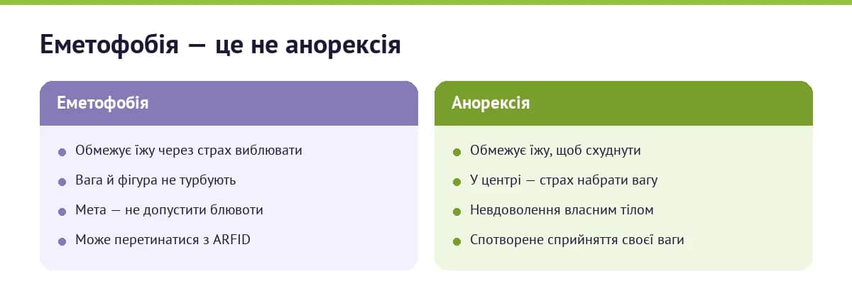 Відмінність еметофобії від анорексії: при еметофобії їжу обмежують через страх блювоти, при анорексії — через страх набрати вагу і невдоволення тілом