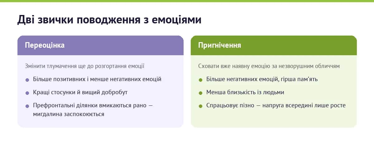 Переоцінка і пригнічення емоцій — порівняння двох стратегій регуляції