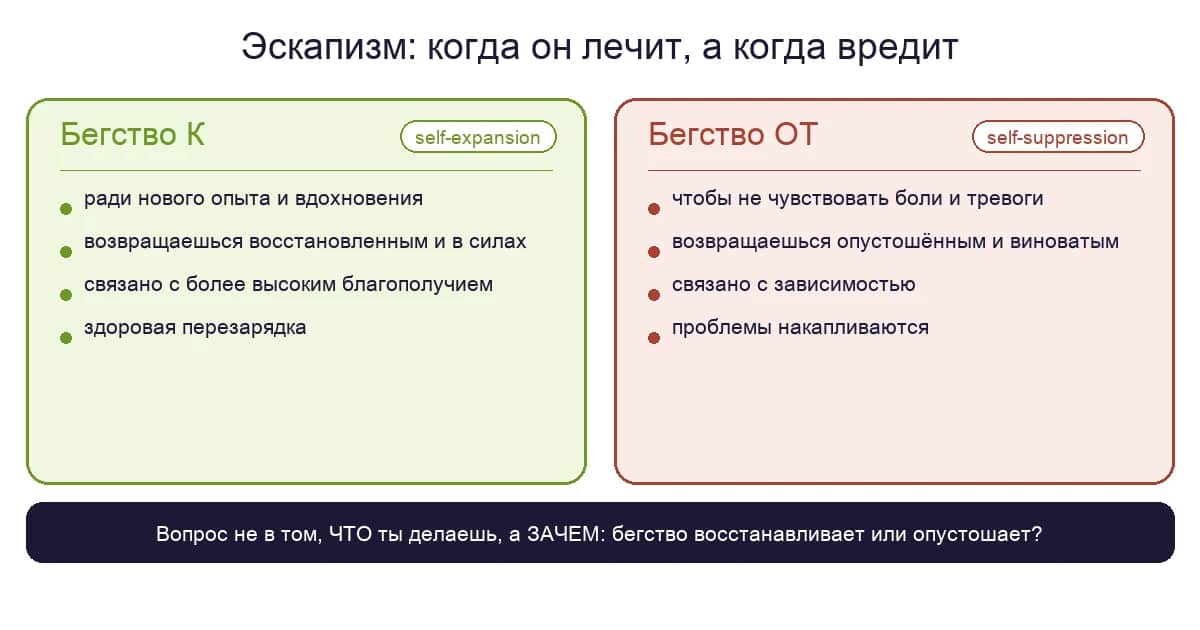 Инфографика: здоровый эскапизм (бегство К) против дезадаптивного (бегство ОТ) по модели self-expansion / self-suppression