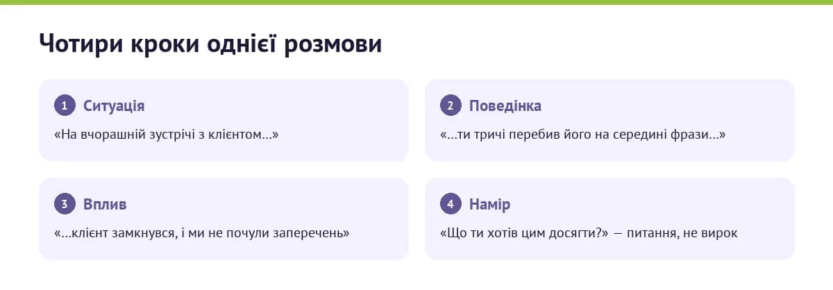 Формат SBI на живому прикладі