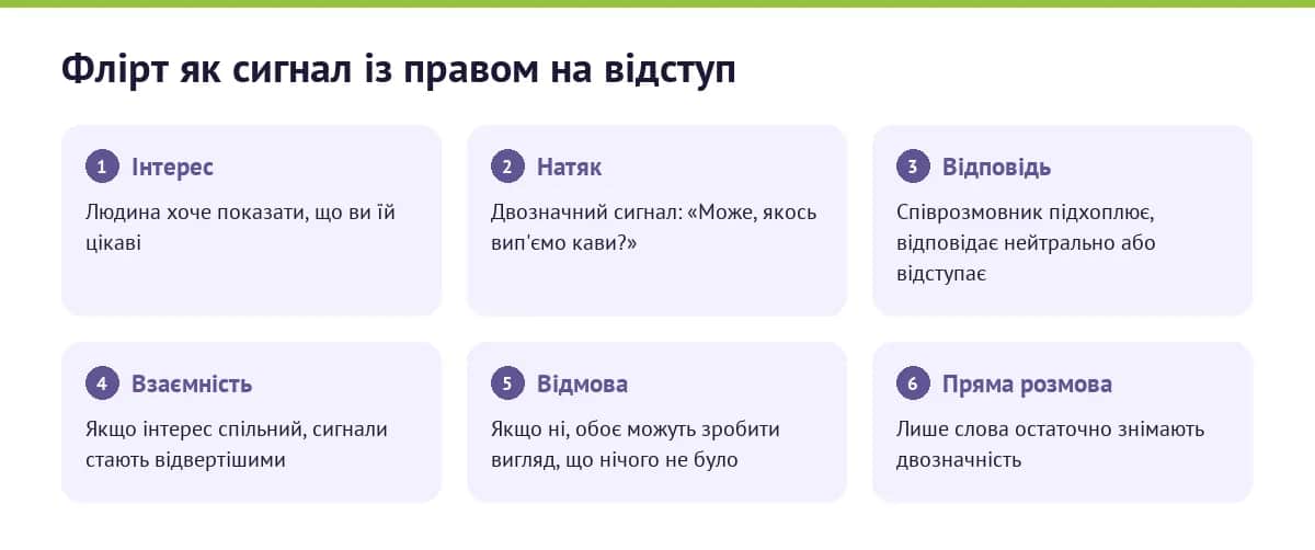 Схема: флірт як сигнал із правом на відступ — від двозначного натяку до прямої розмови