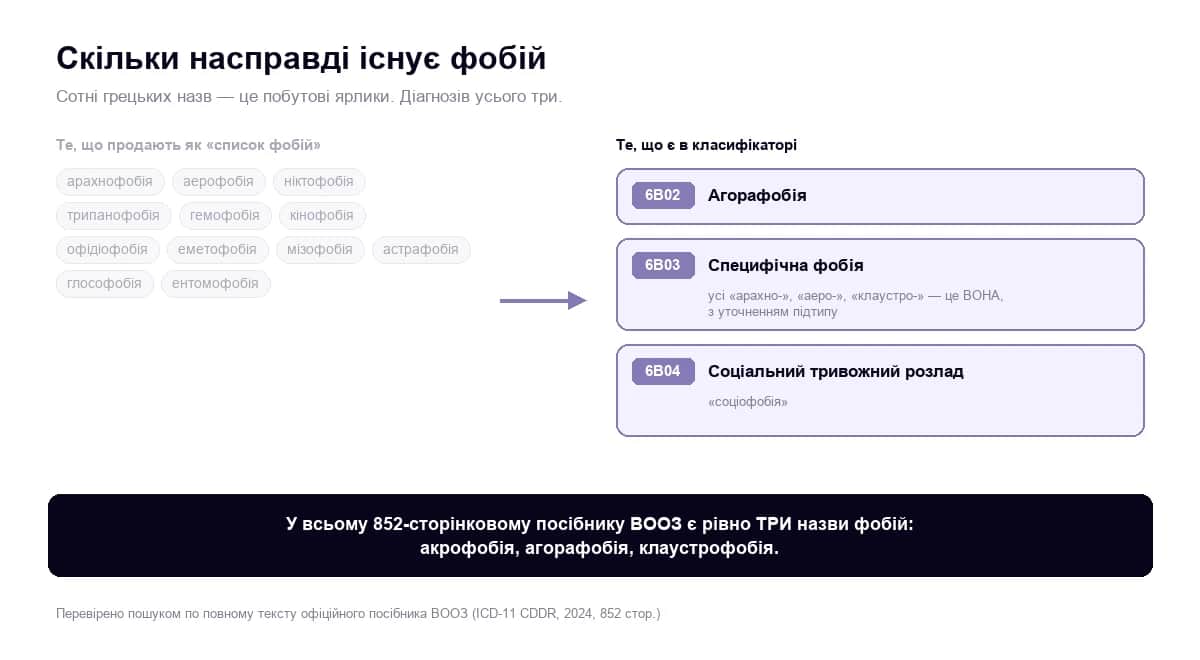 Скільки насправді існує фобій: сотні грецьких назв — це три діагнози