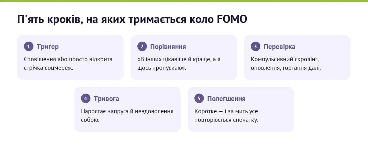 Інфографіка: петля FOMO — тригер, порівняння, перевірка, тривога, коротке полегшення і повтор