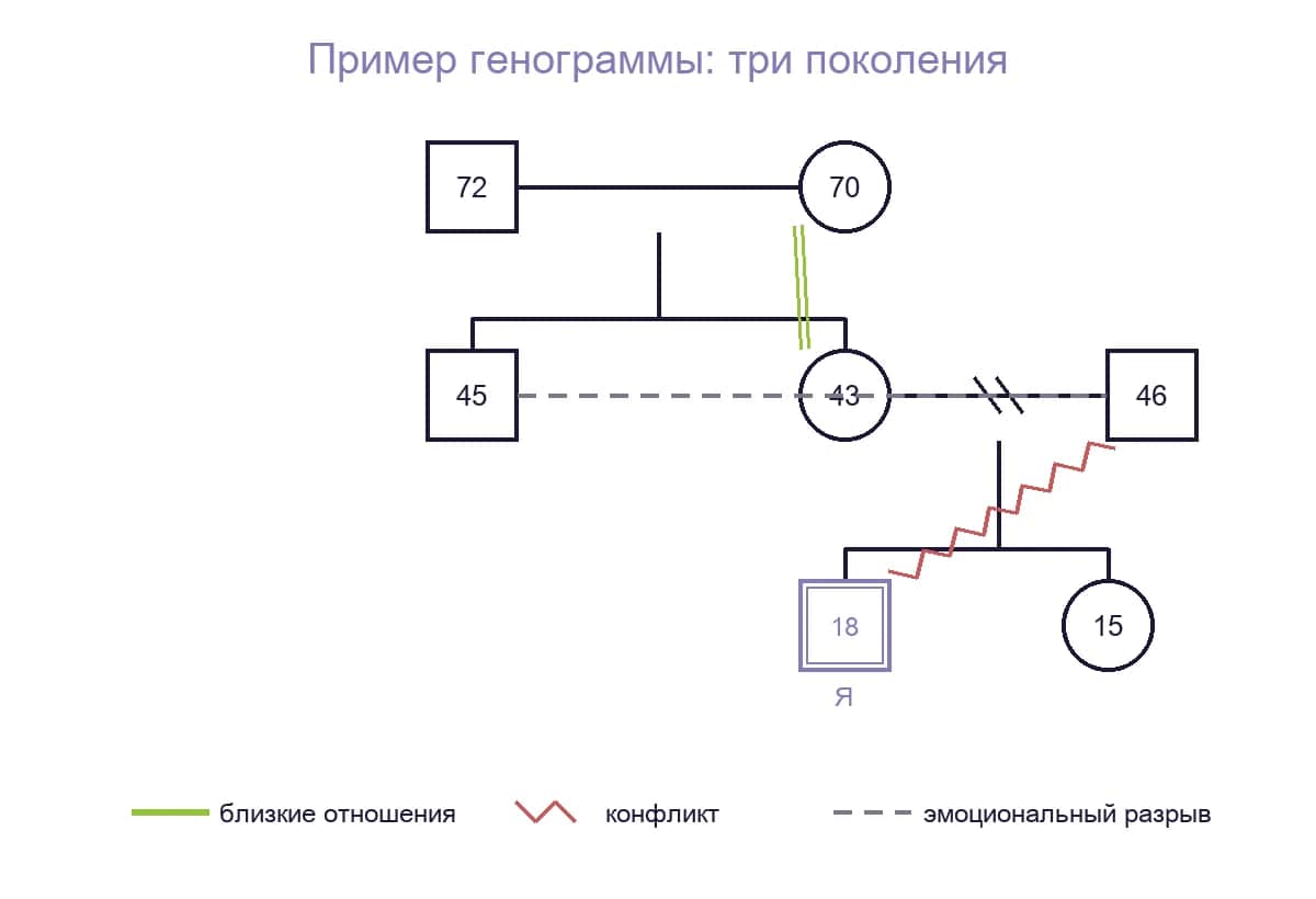 Пример генограммы: три поколения с линиями отношений