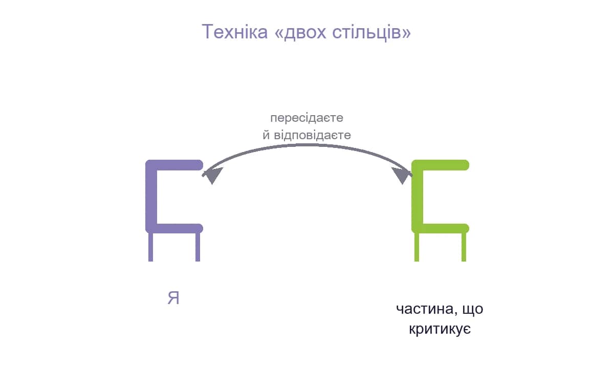 Техніка «двох стільців»: діалог між частинами себе