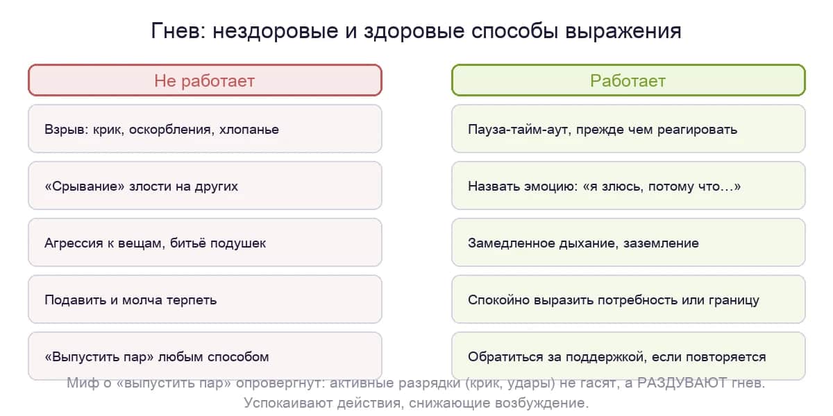 Гнев: нездоровые и здоровые способы выражения. Активные разрядки раздувают гнев, а действия, снижающие возбуждение, — успокаивают