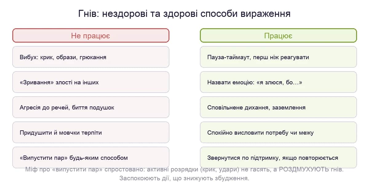 Гнів: нездорові та здорові способи вираження. Активні розрядки роздмухують гнів, а дії, що знижують збудження, — заспокоюють