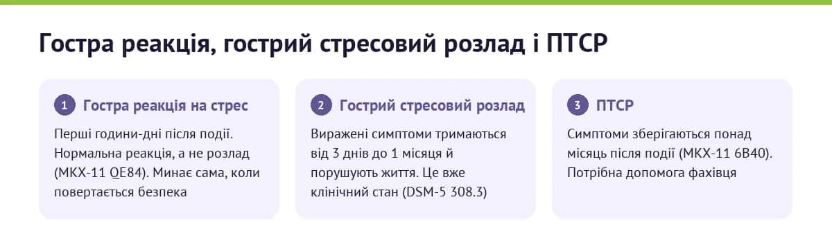 Гостра реакція на стрес, гострий стресовий розлад і ПТСР: різниця за часом і статусом
