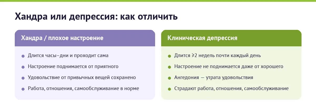 Сравнение: хандра длится часы-дни, проходит сама, настроение реагирует на приятное, функция сохранена; клиническая депрессия длится более двух недель, настроение не поднимается, есть ангедония, страдают работа и отношения