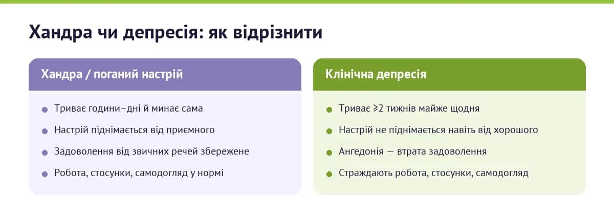 Порівняння: хандра триває години-дні, минає сама, настрій реагує на приємне, функція збережена; клінічна депресія триває понад два тижні, настрій не піднімається, є ангедонія, страждають робота й стосунки