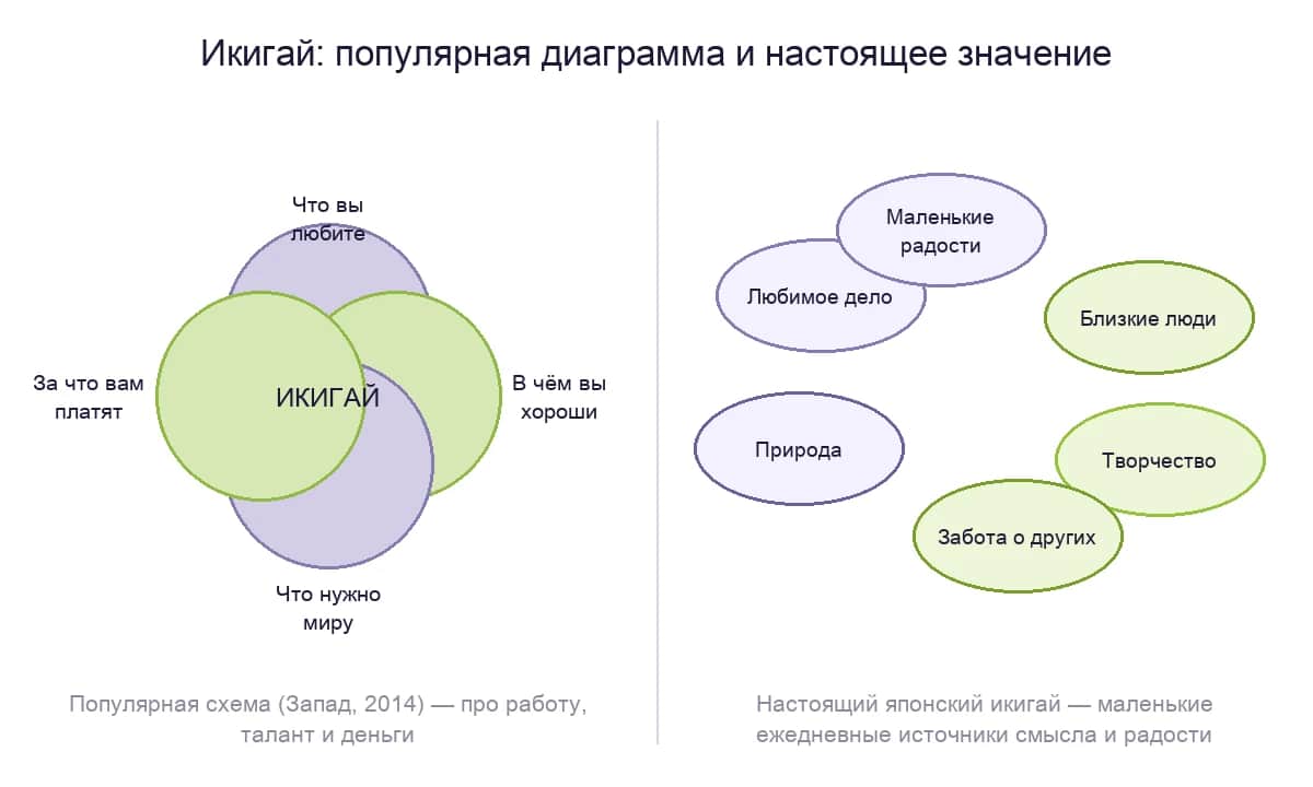 Популярная диаграмма икигай из четырёх кругов рядом с настоящим значением — маленькими ежедневными источниками смысла