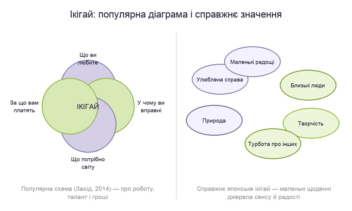 Популярна діаграма ікігай із чотирьох кіл поряд зі справжнім значенням — маленькими щоденними джерелами сенсу