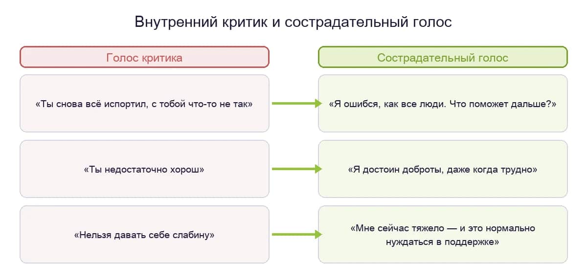 Примеры: как переписать фразу внутреннего критика голосом сострадания