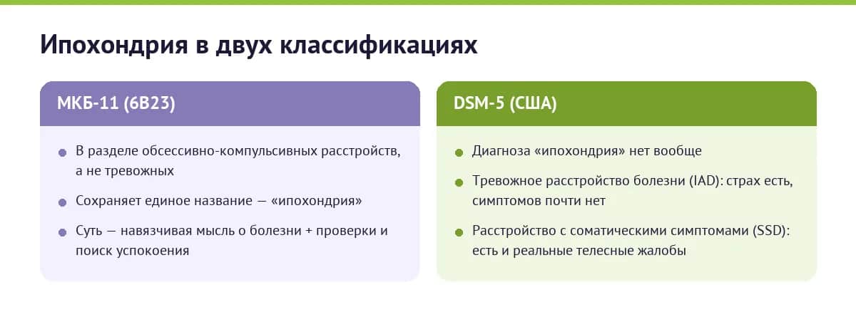 Ипохондрия в двух классификациях: в МКБ-11 (6B23) она в разделе обсессивно-компульсивных расстройств; в DSM-5 такого диагноза нет — он разделён на тревожное расстройство болезни и расстройство с соматическими симптомами