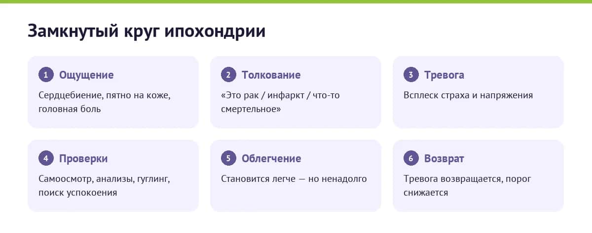 Замкнутый круг ипохондрии: телесное ощущение, катастрофическое толкование, всплеск тревоги, проверки и поиск успокоения, короткое облегчение, возврат тревоги