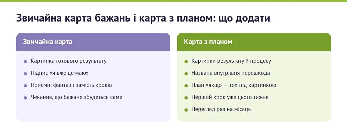 Звичайна карта бажань і карта з планом: що додати, щоб картинка вела до дії