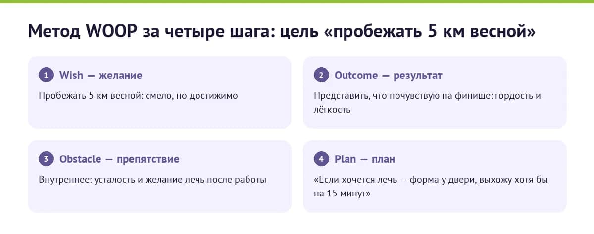 Метод WOOP в четыре шага на примере цели «пробежать 5 км весной»