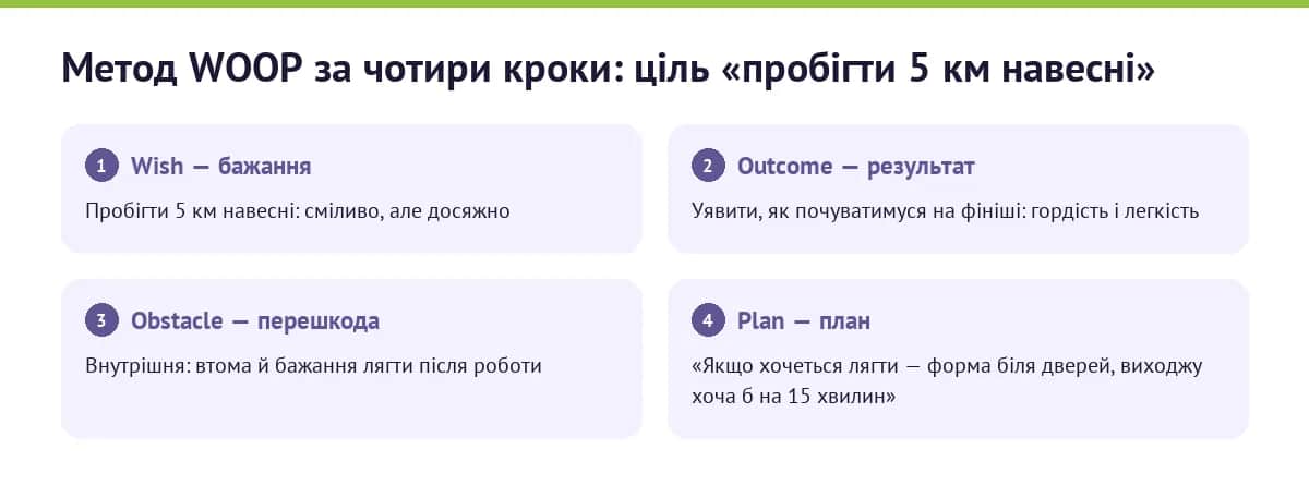 Метод WOOP за чотири кроки на прикладі цілі «пробігти 5 км навесні»