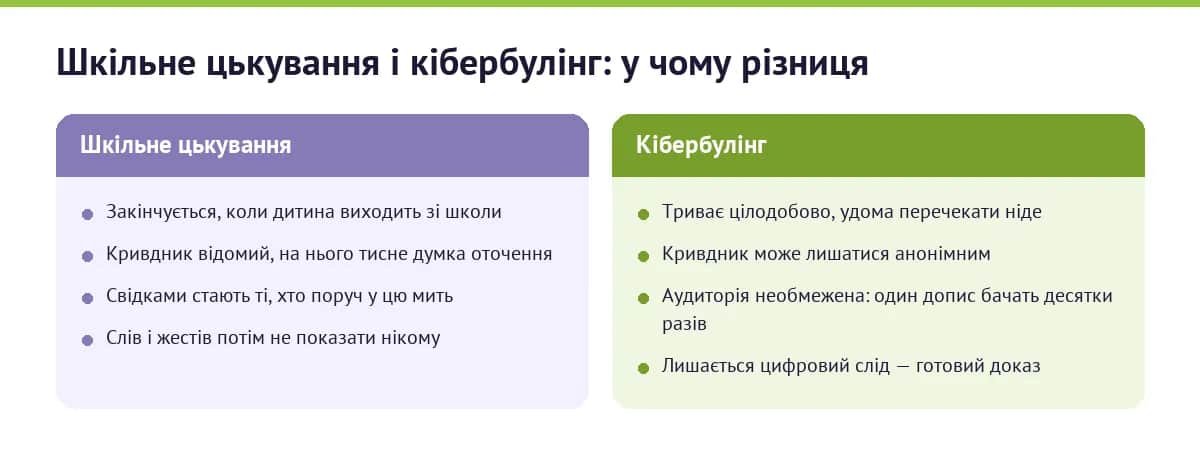 Чим кібербулінг відрізняється від шкільного цькування