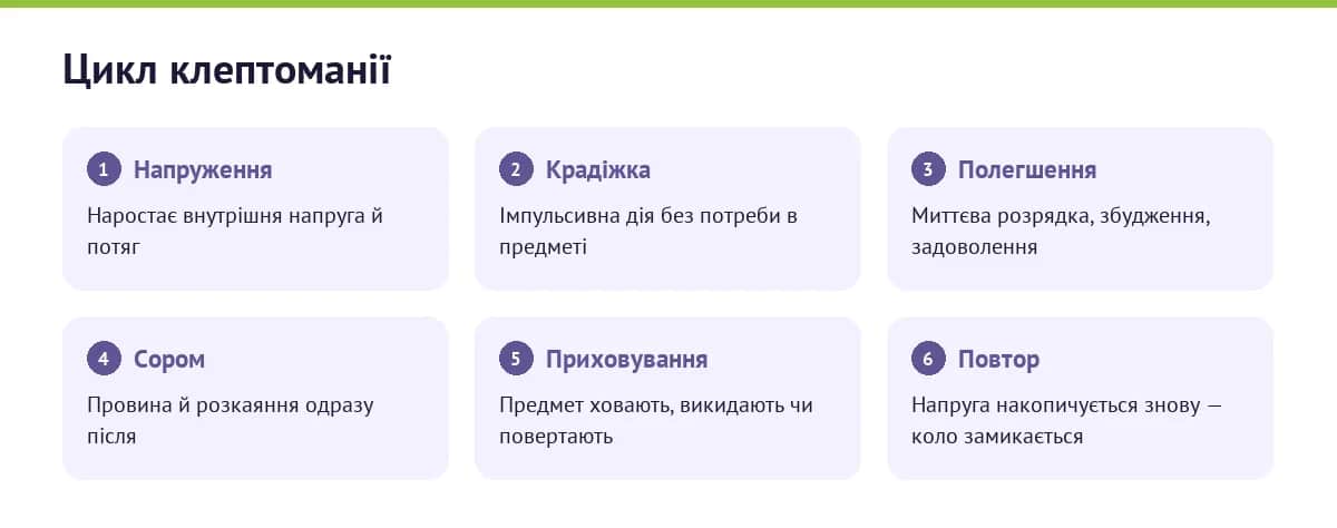 Цикл клептоманії: напруження, крадіжка, коротке полегшення, сором і провина, приховування, повернення напруги
