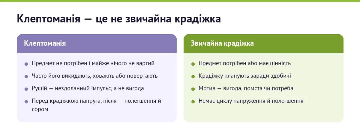 Клептоманія проти звичайної крадіжки: при клептоманії предмет не потрібен і майже нічого не вартий, його викидають чи повертають, рушій — імпульс, а не вигода; при звичайній крадіжці предмет цінний, крадіжку планують заради здобичі