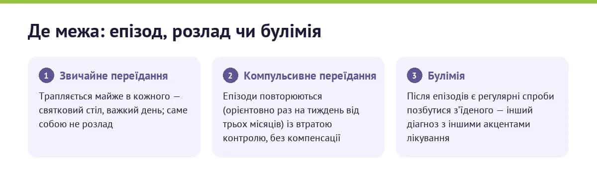 Звичайне переїдання, компульсивне переїдання і булімія — порівняння