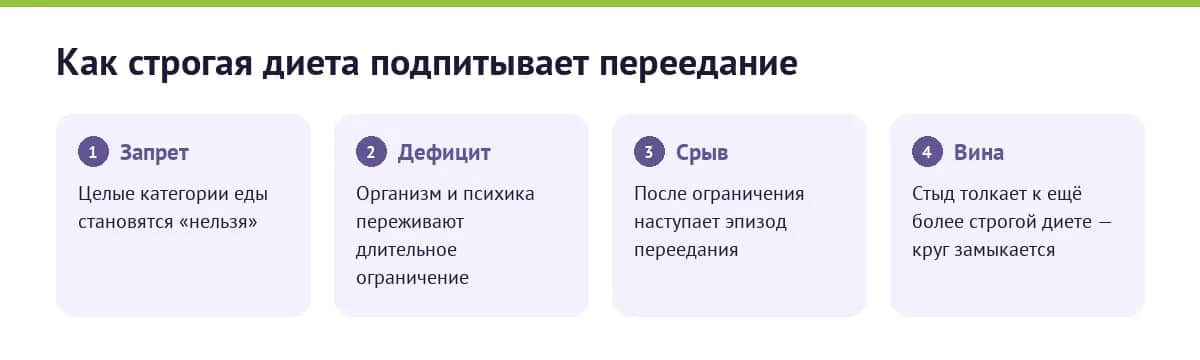 Цикл «запрет — дефицит — срыв — вина»