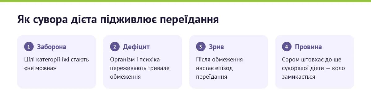 Цикл «заборона — дефіцит — зрив — провина»