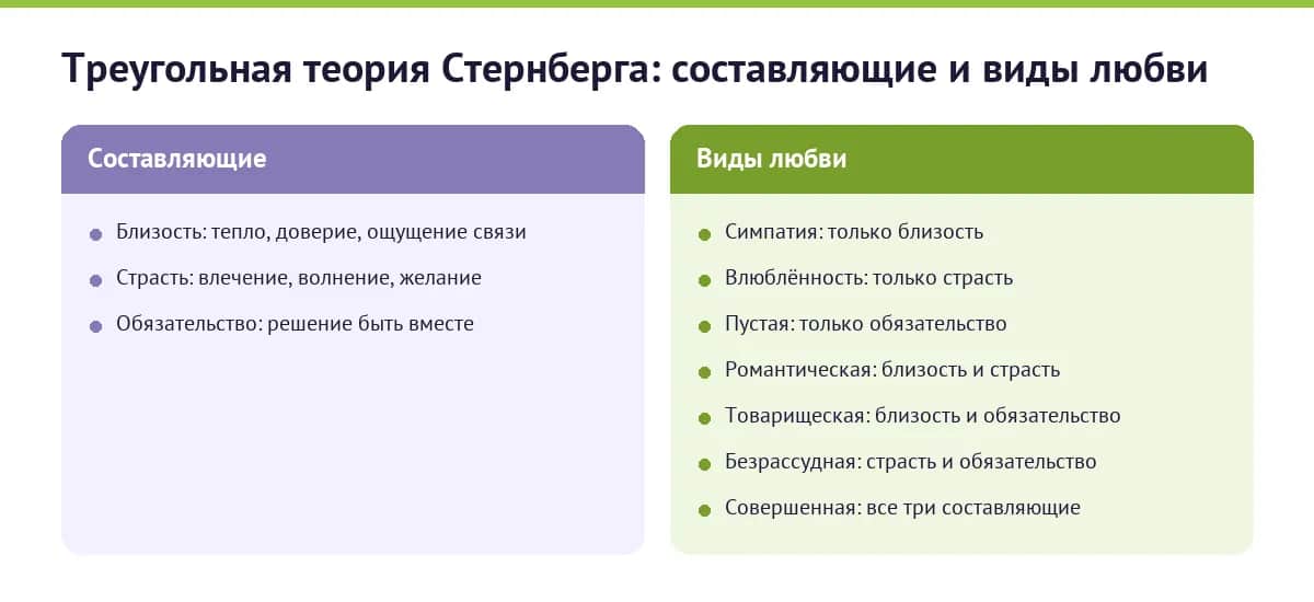 Схема: треугольник Стернберга — близость, страсть, обязательство и семь видов любви