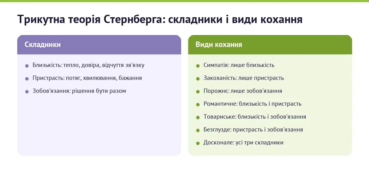 Схема: трикутник Стернберга — близькість, пристрасть, зобов'язання і сім видів кохання