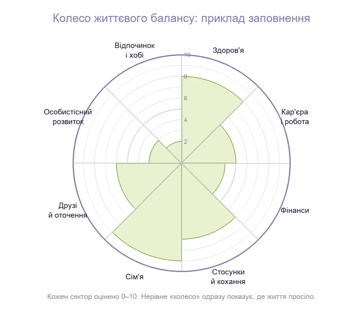 Колесо життєвого балансу: приклад заповнення, де сім’я і здоров’я високі, а відпочинок і розвиток просіли