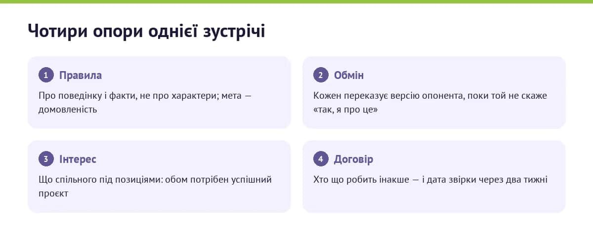 Чотири кроки розмови на трьох