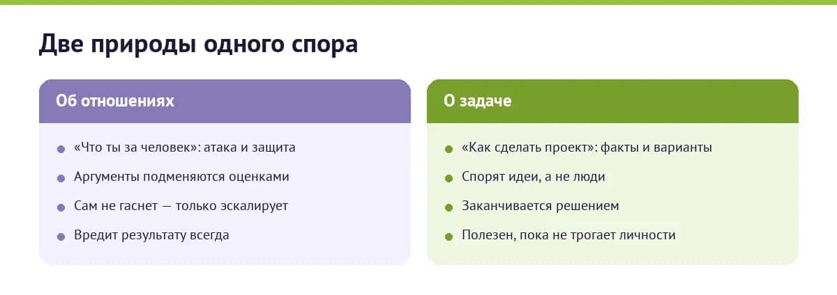 Сравнение: конфликт о задаче и конфликт отношений