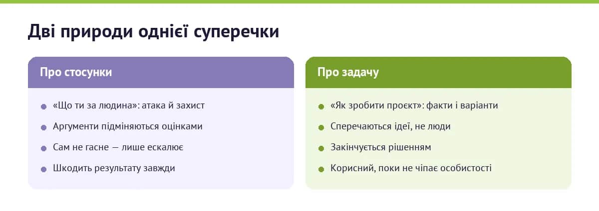 Порівняння: конфлікт про задачу і конфлікт стосунків