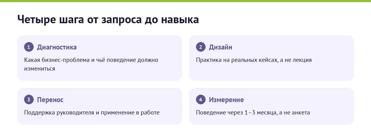 Четыре этапа учебного цикла: диагностика, дизайн, перенос, измерение