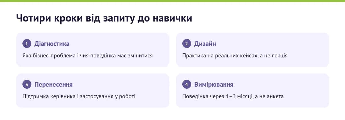 Чотири етапи навчального циклу: діагностика, дизайн, перенесення, вимірювання