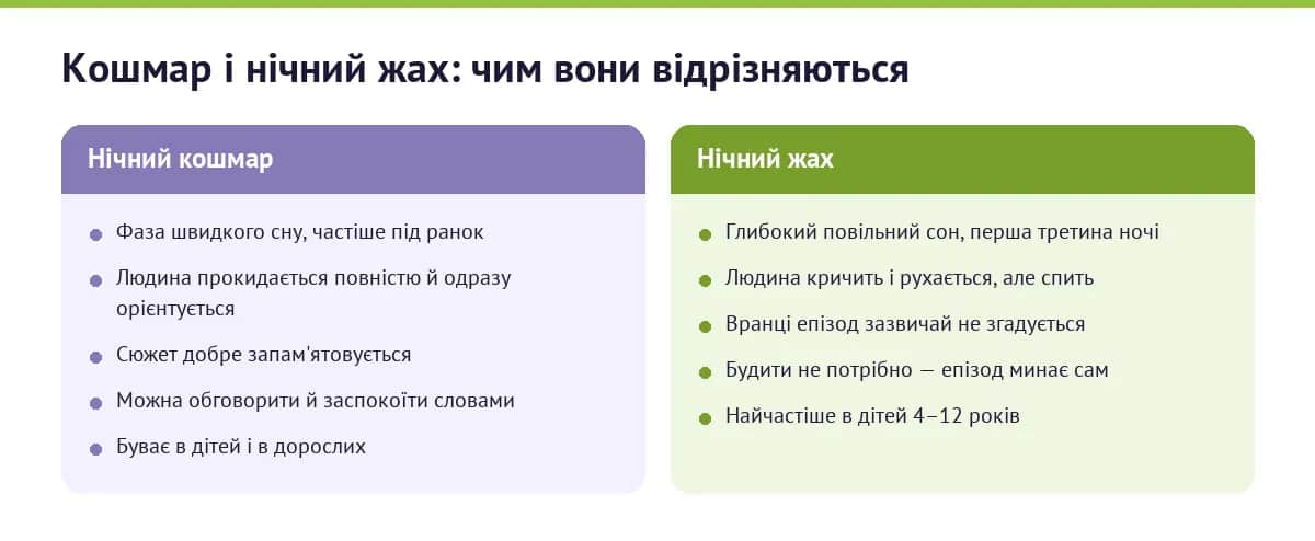 Порівняння кошмару і нічного жаху: фаза сну, час ночі, поведінка, спогад вранці