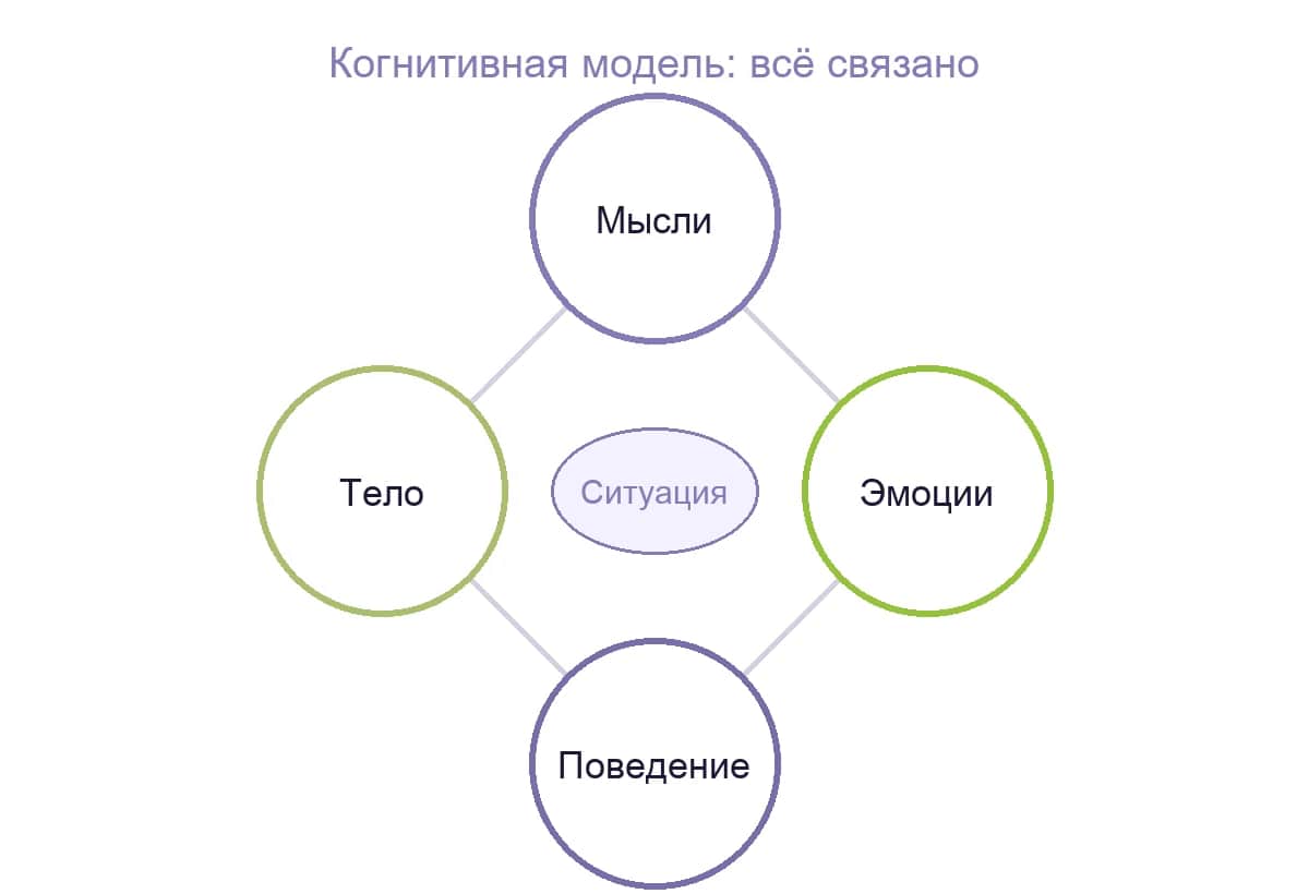 Когнитивная модель: мысли, эмоции, тело и поведение связаны