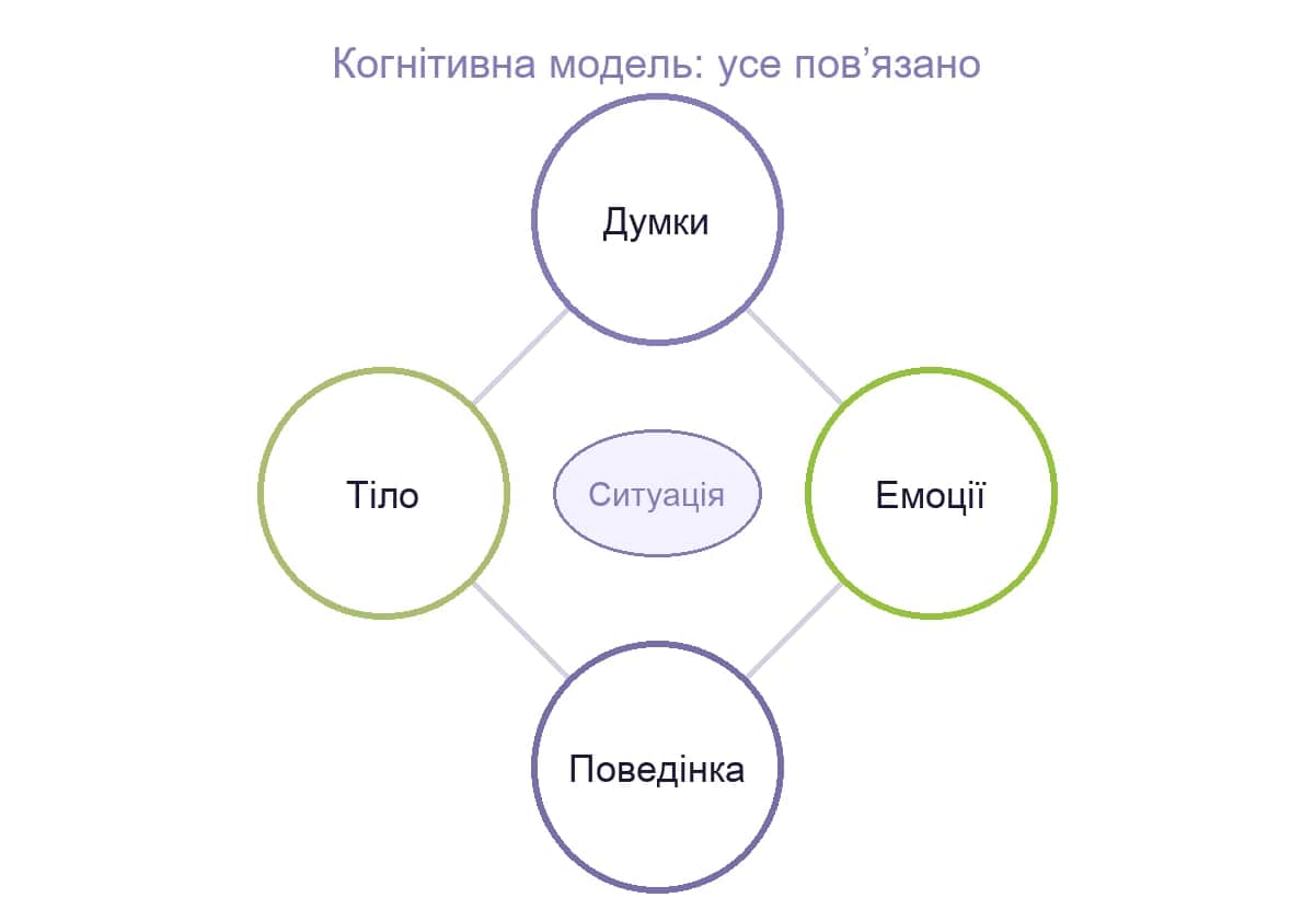 Когнітивна модель: думки, емоції, тіло й поведінка повʼязані