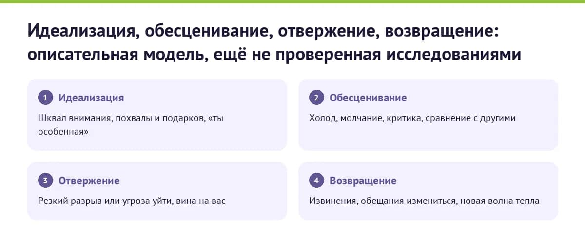 Схема цикла: идеализация, обесценивание, отвержение, возвращение