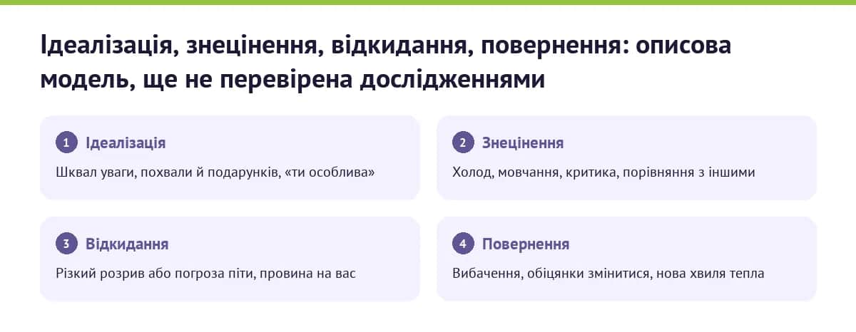 Схема циклу: ідеалізація, знецінення, відкидання, повернення