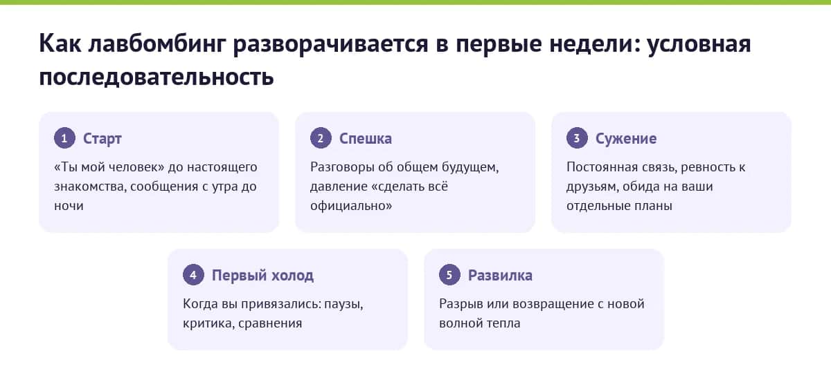 Схема: как лавбомбинг разворачивается в первые недели — от «ты мой человек» до первых холодных пауз
